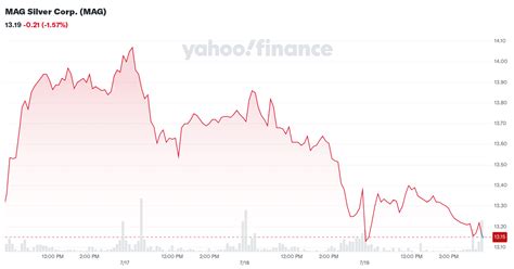 MAG Silver Corp. (MAG) stock price, news, quote and history.